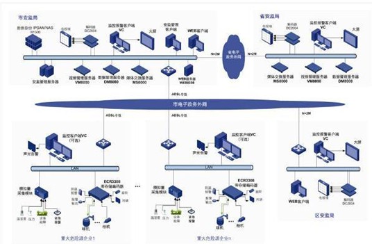 安全生產重大危險源倉儲監控解決方案 巡更設備的應用與發展