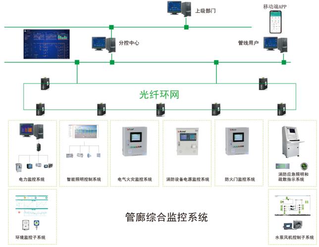 智慧管廊物聯網綜合解決方案 安全系統監控服務