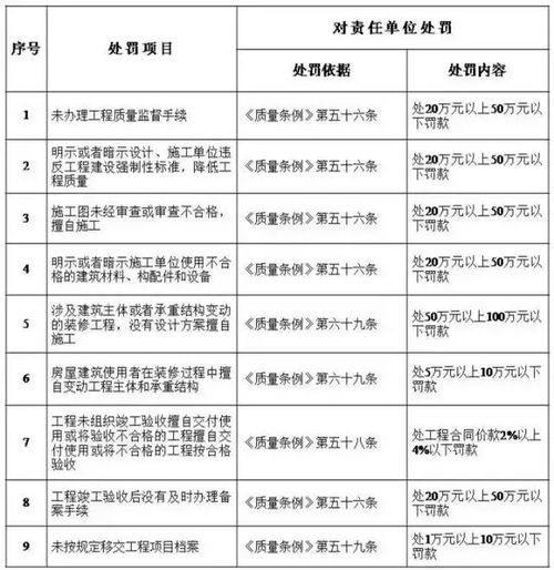 工程質(zhì)量終身追責(zé)，建設(shè)單位首當(dāng)其沖——解讀住建部五方責(zé)任主體處罰細則